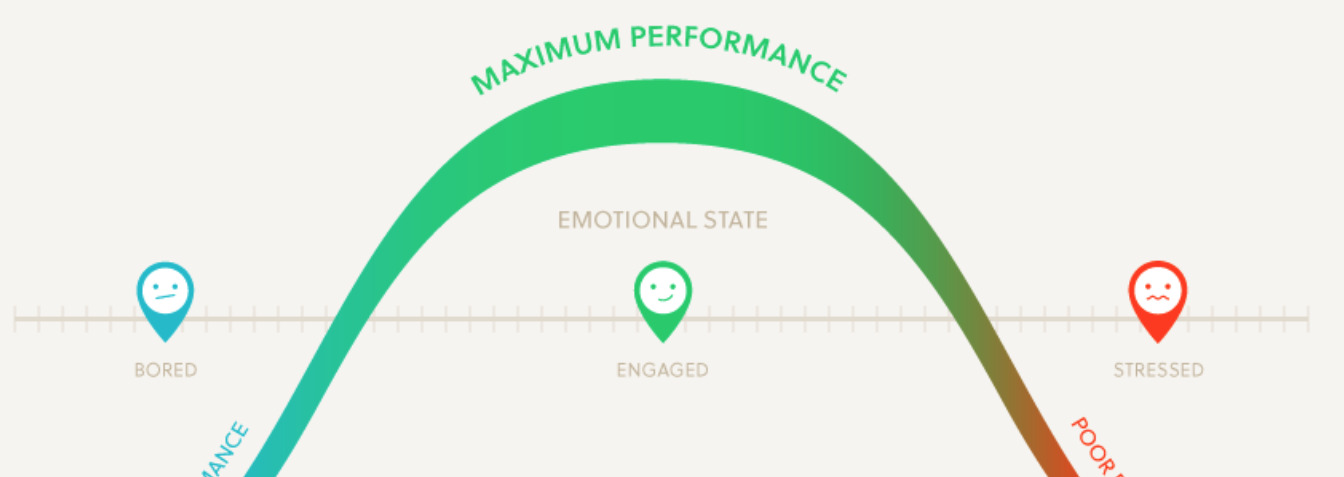 The Mental Performance Curve Infographic